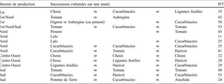 Tableau 5. Successions culturales sur une année constatées chez les 298 producteurs des quatre bassins de production de l ’île Maurice et leur cumul d ’IFT (indice de fréquence de traitement).