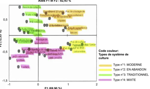 Fig. 2. Représentation des 31 modalités des 14 variables sur le plan factoriel F1-F2 résultant de l’analyse des correspondances multiples, effectuée sur l ’échantillon B.