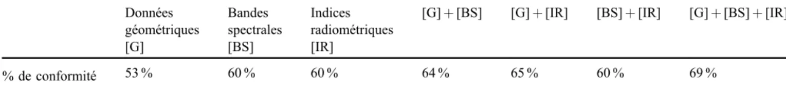 Fig. 4. Représentation graphique du pro ﬁl de chaque type de système de culture. Fig. 4