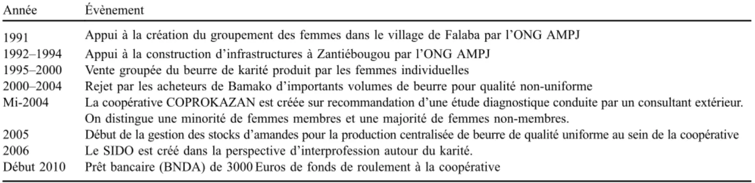 Tableau 2. Description synthétique du contexte de l’étude après la plate-forme d’innovation (source: notes de recherche)