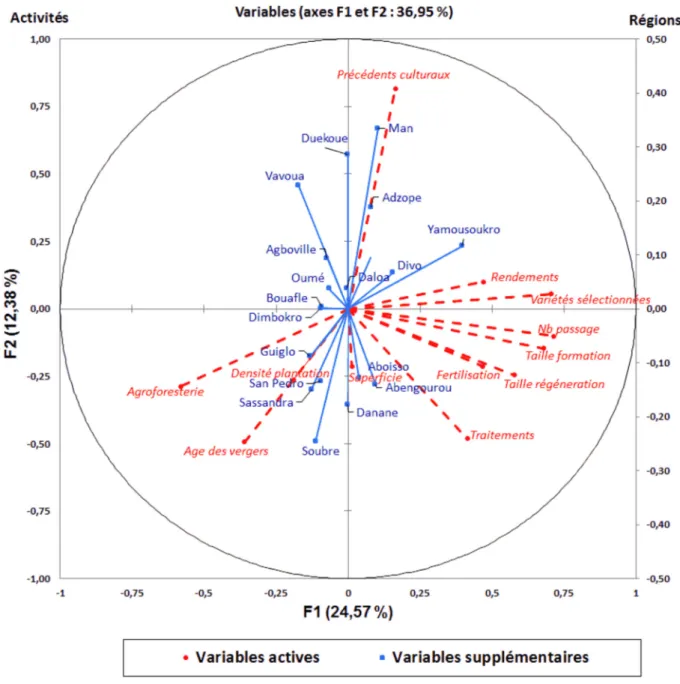 Fig. 2. Projection des variables et des individus sur le plan factoriel à deux dimensions (ACP)