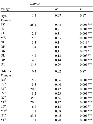 Table 1. Indices of varietal diversity in Oyo (up) and Odziba (down). Shannon indices and varietal richness at the village (Hv and Sv, n = 15 farmers, N = 10 villages), and site scale (H s and S s ; N = 10 villages).