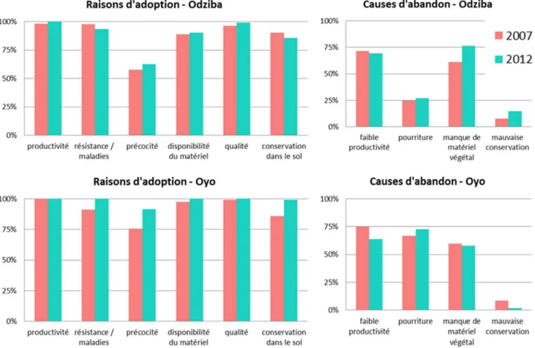 Fig. 4. Raisons d ’adoption et causes d’abandon des principales variétés en 2007 et 2012