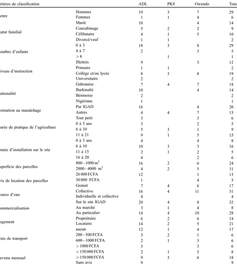 Tableau 1. Caractéristiques socio-économiques des maraîchers de Libreville et d’Owendo