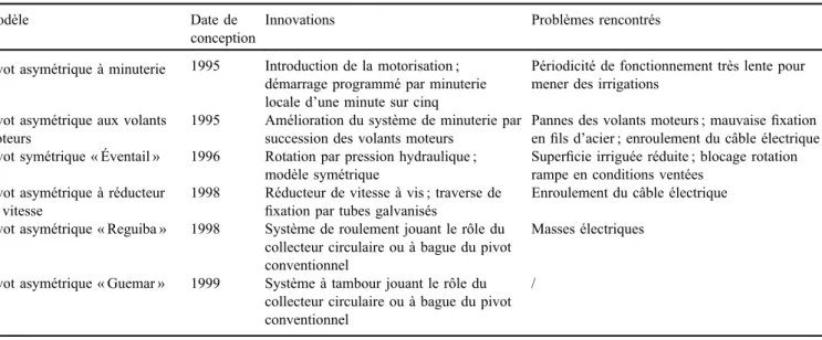 Tableau 1. Modèles de pivots artisanaux développés par l’innovation incrémentielle. Table 1