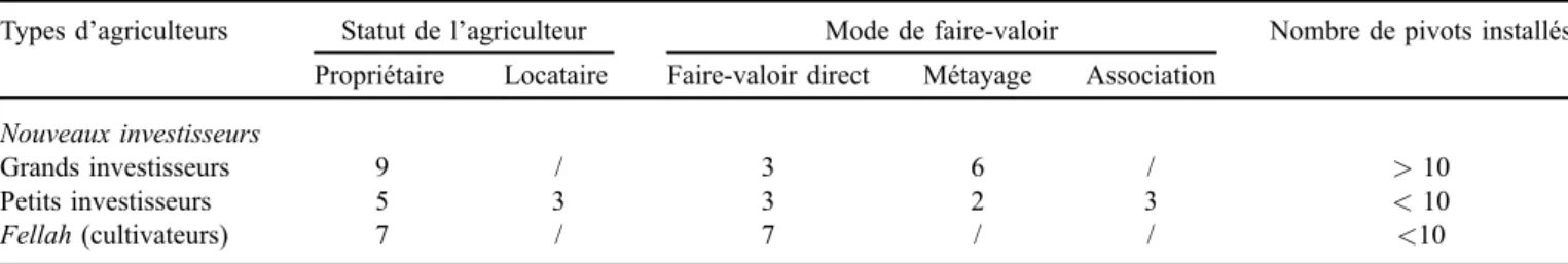 Tableau 2. Caractéristique de l’échantillon des agriculteurs enquêtés. Table 2. Characteristic of the sample of farmers interviewed.