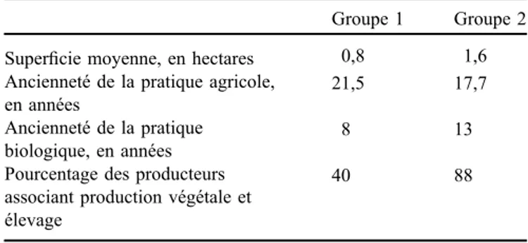 Tableau 1. Caractéristiques des groupements approvisionnant les marchés de producteurs biologiques de Nairobi (2013).