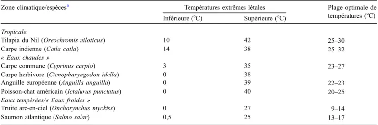 Tableau 1. Tolérance de quelques espèces piscicoles d’élevage des principales zones climatiques à divers niveaux de température (adapté d’après Ficke et al., 2002).