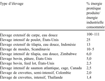 Tableau 2. Classiﬁcation de divers types d’élevage en fonction du ratio énergie protéique comestible/énergie industrielle consommée (d’après Tyedmers et Pelletier, 2007).