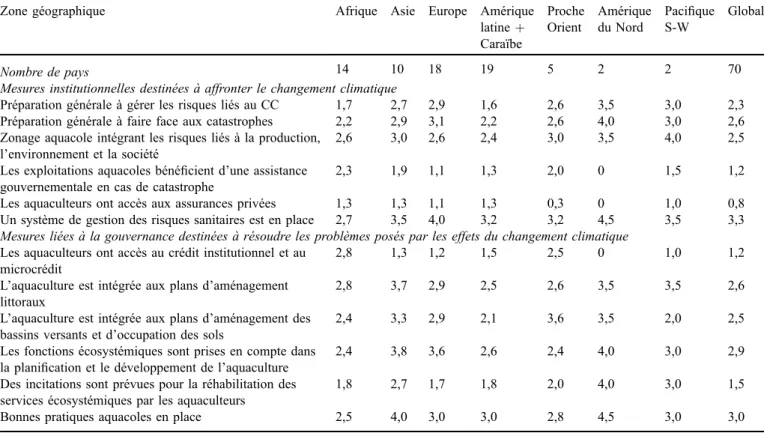 Table 3. Average scores in the 2015 code questionnaire on aquaculture on the presence of measures for reducing vulnerability to climate change (FAO, 2016).