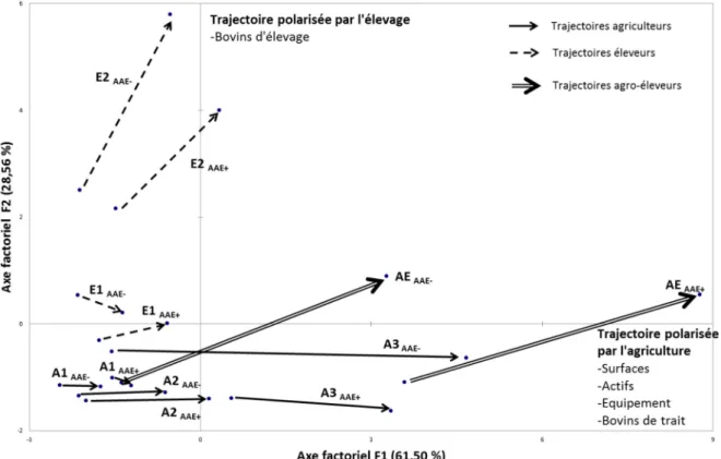 Fig. 3. Trajectoires des classes d ’exploitations selon le niveau d’association de l’agriculture et de l’élevage