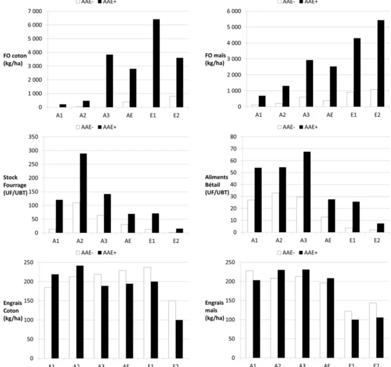 Fig. 4. Pratiques de fertilisation organique et minérale, et de stockage des fourrages et des aliments du bétail selon les classes d ’exploitation et selon le niveau d ’association agriculture-élevage