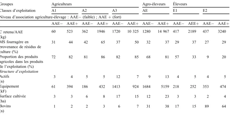 Tableau 2. Structure des classes d’exploitations selon le niveau d’association agriculture élevage