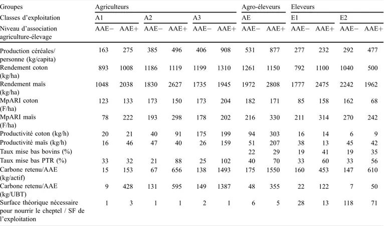 Tableau 3. Performances des exploitations selon le niveau d’association agriculture-élevage