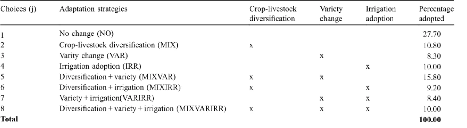 Table 1. Percentage distribution of sample farmers across the selected choices.