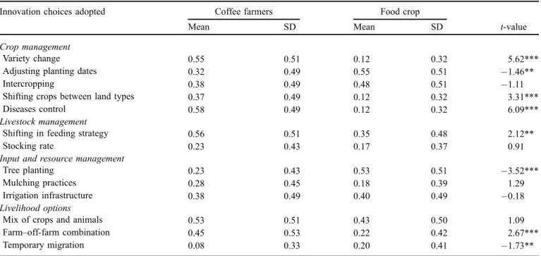 Table 4. Current choices of coffee zone and food crop zone farmers in the study area.