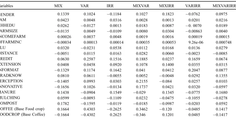 Table 7. Marginal effect from the Heckman model of farm level adaptation measures.