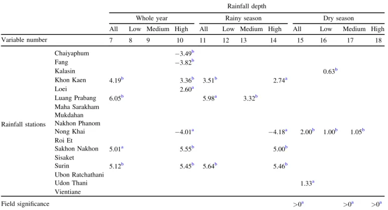 Table 3. Sen’s slopes and signiﬁcance of trends in variables 7–18. Tableau 3. Pentes et signiﬁcativités des tendances pour les variables 7–18.