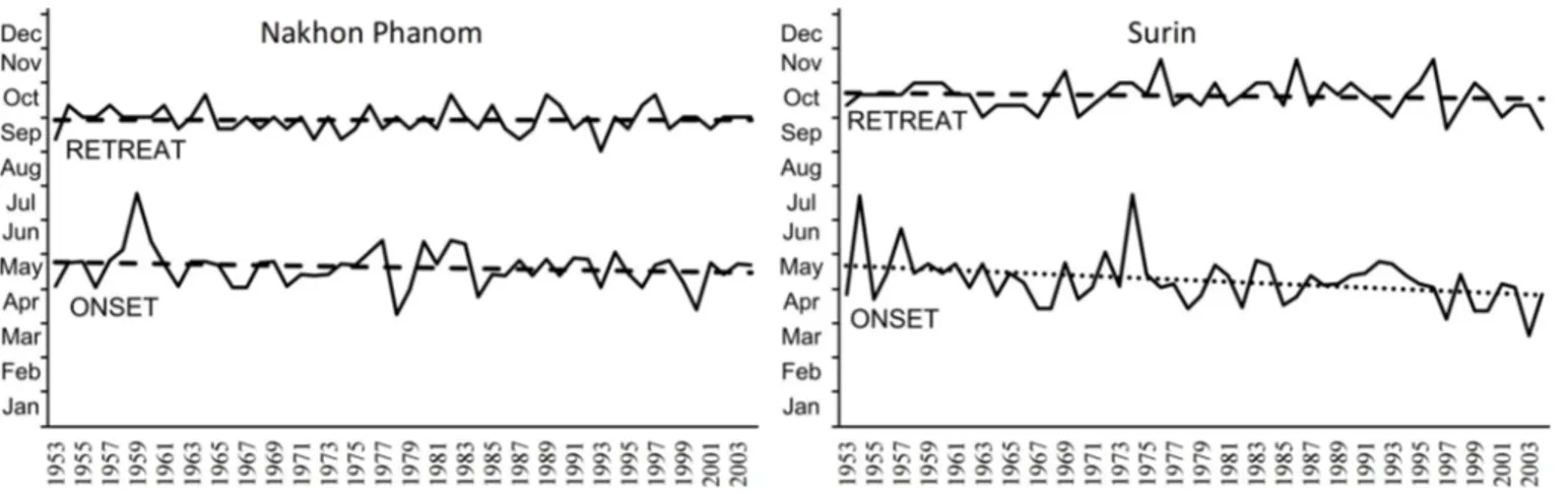 Fig. 4. Occurrence of the onset and retreat of the rainy season. Dotted trend line is signiﬁcant at 90% conﬁdence level