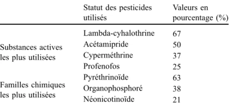 Table 1. Social status of tomato growers in Burkina Faso (survey conducted in seven communes: Faramana, Kouka, Dano, Dissin, Diébougou, Gaoua and Ouahigouya) in 2015 and 2016.