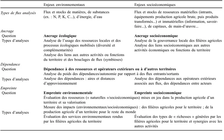 Tableau 1. Types d’analyse des formes d’interaction entre ﬁlières agricoles et territoires par rapport à des enjeux environnementaux et socioéconomiques.