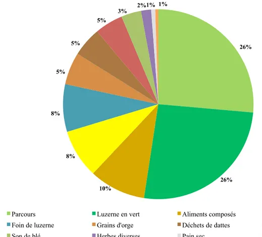 Fig. 4. Contribution des différentes matières premières aux apports énergétiques totaux