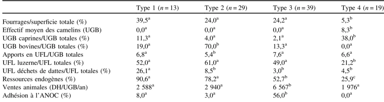 Tableau 1. Comparaison des types d ’élevage identiﬁés par un test d’analyse de la variance