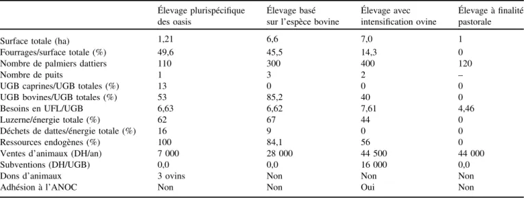 Tableau 2. Analyse comparative des cas-types illustrant chacun des types d ’élevage distingués