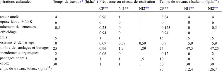 Table 4. Calculating the cost of inputs of cultivation systems tested, Maize Intensi ﬁcation test, North Cameroon, 2013 crop year