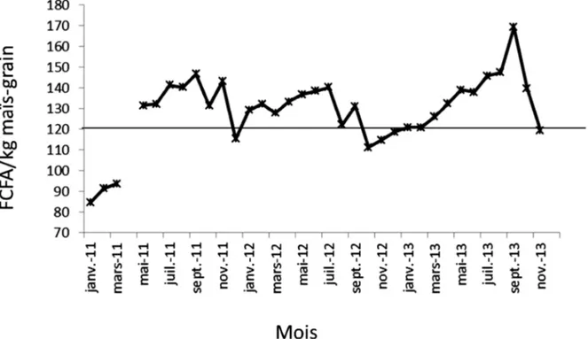 Tableau 8 . Le coût total des intrants des parcelles CP et NI1 est proche. Il est multiplié en moyenne par un facteur de 2,4 en passant de la modalité NI1 à NI2 du fait principalement d’un apport