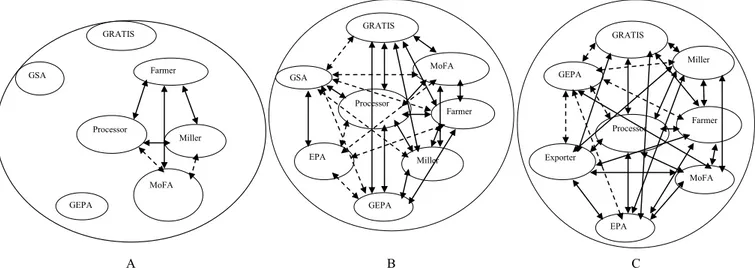 Fig. 2. IP actor linkages at three points in time: (A) 20 July 2010; (B) 25 February 2011; (C) 30 September 2012