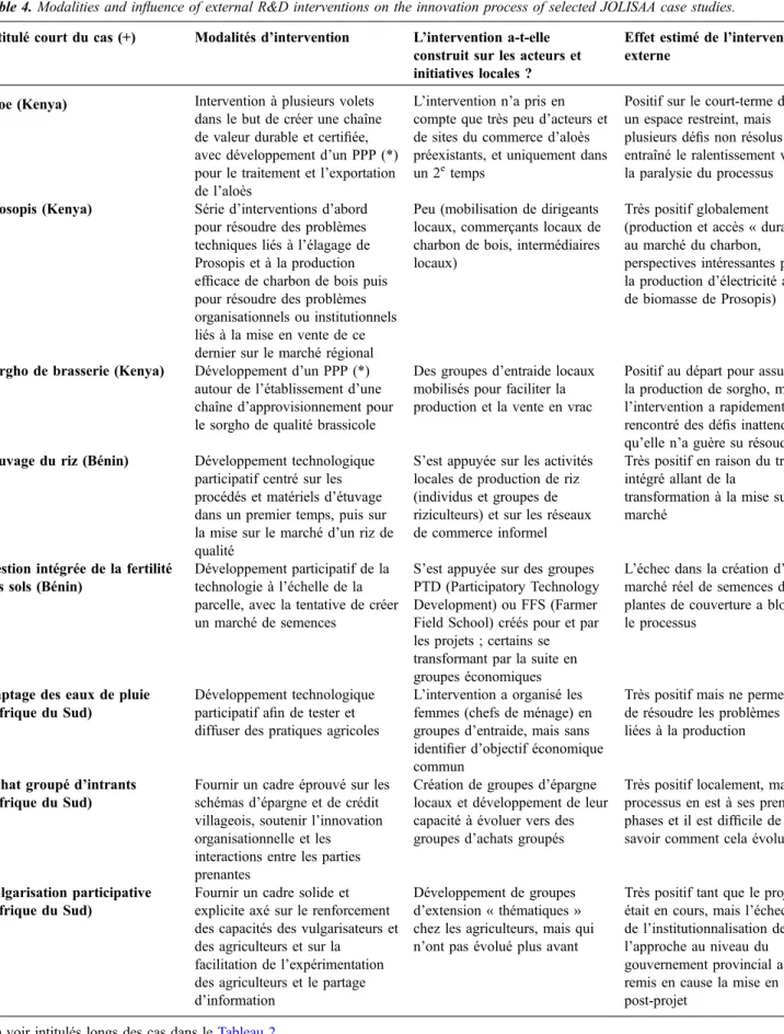 Tableau 4. Modalités et inﬂuence des interventions R&amp;D sur le processus d’innovation dans différents cas d’étude JOLISAA
