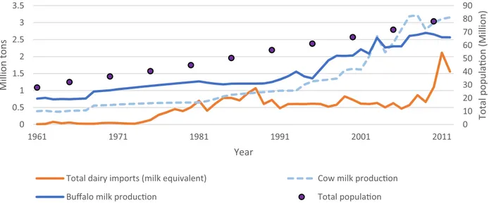 Fig. 1. National dairy production and imports in relation to demographic growth in Egypt from 1961 to 2012