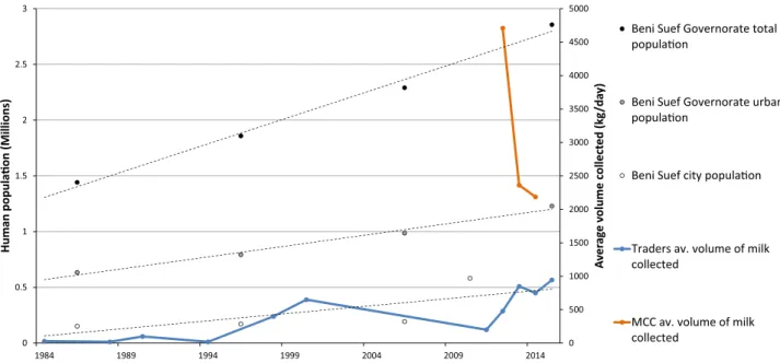 Fig. 4. Beni Suef population evolution and average milk volumes collected by MCCs and milk traders.