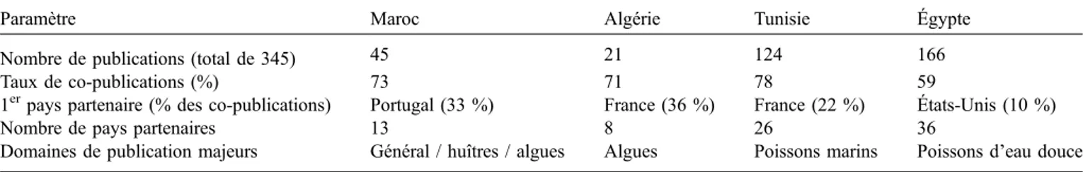 Tableau 4. Indicateurs des publications scientiﬁques en aquaculture en Afrique du Nord (1993–2014)