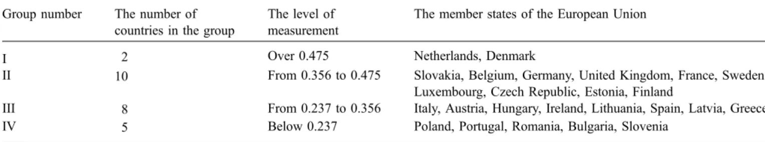 Table 4. Average values of the variables describing the level of agricultural development in 25 European Union member states.