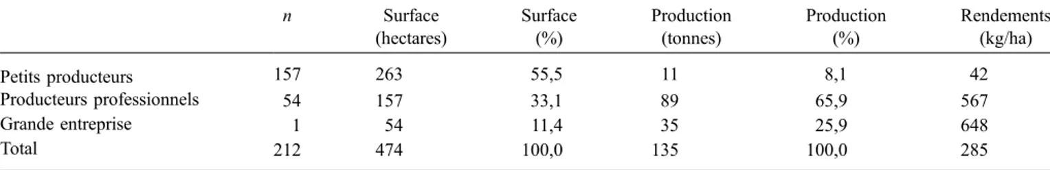 Tableau 1. Nombre, surface et production des divers types de producteurs (2010). Table 1