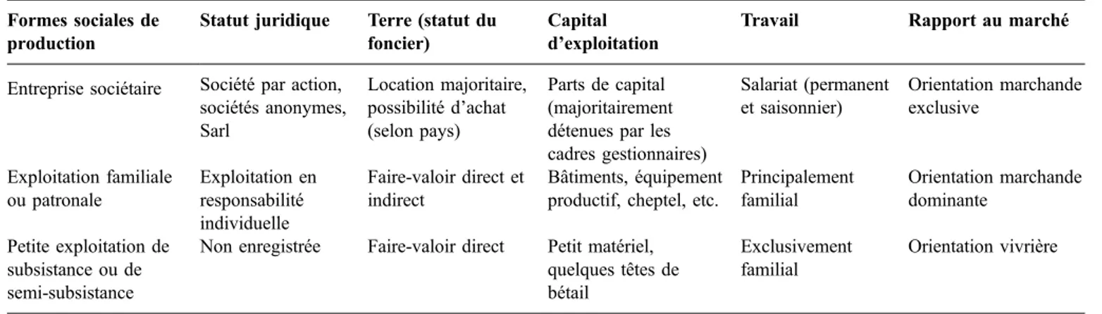 Table 1. Categorization criteria of production social forms. Formes sociales de