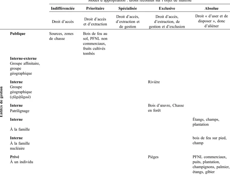 Table 2. Possible regulation of human relationships with land and resources by land tenure