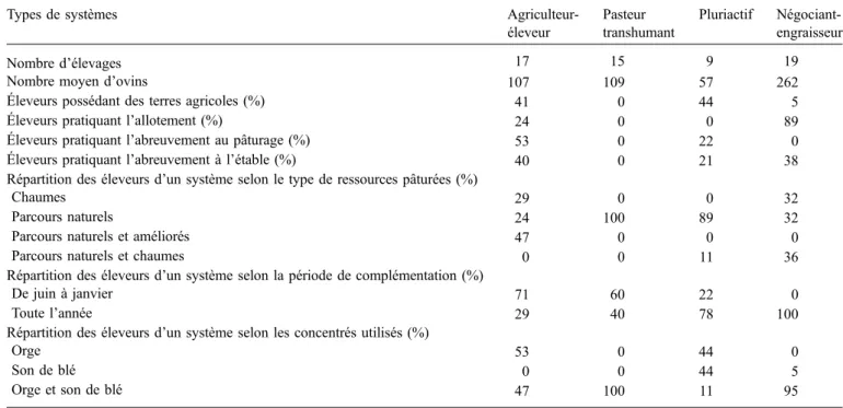 Tableau 2. Caractéristiques des quatre types de systèmes d’élevage. Table 2. Characteristics of the four livestock farming systems.