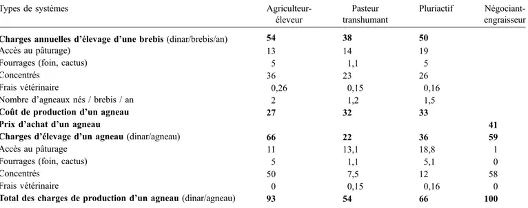Tableau 4. Estimation des charges pour les différents animaux élevés selon les types d’élevage (en dinars).