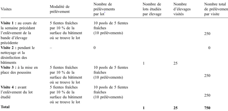 Tableau 1. Organisation des prélèvements dans les élevages de poulets de chair. Table 1