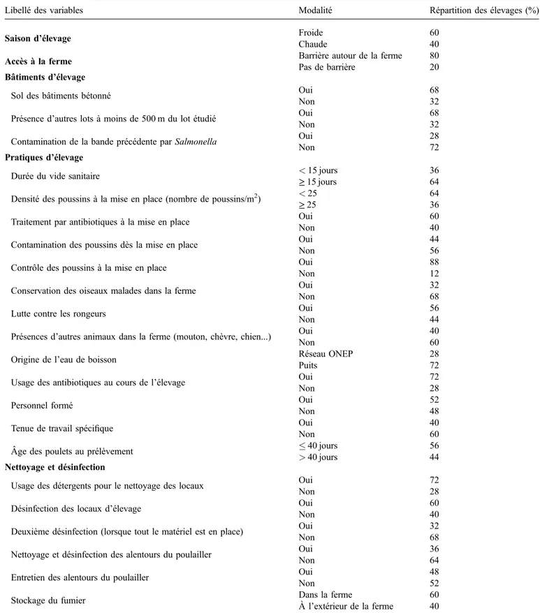 Tableau 2. Déﬁnition et distribution des variables explicatives retenues pour l’analyse de l’infection par Salmonella (25 élevages de poulet de chair, Meknès, 2005–2007).