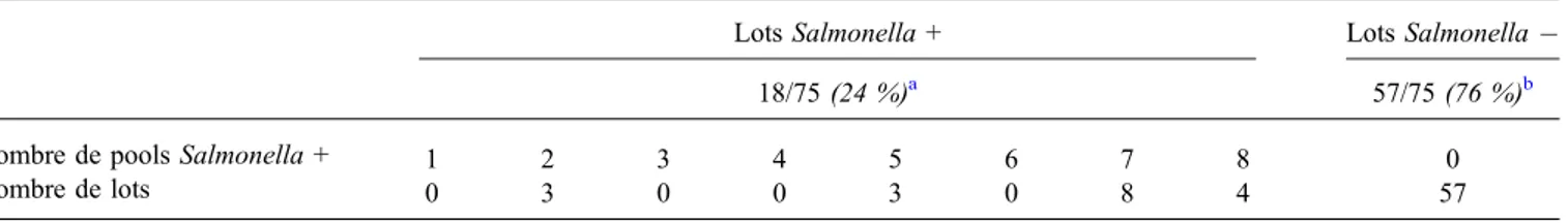 Tableau 4. Répartition (en %) des lots étudiés en fonction du nombre d’échantillons fécaux contaminés par Salmonella