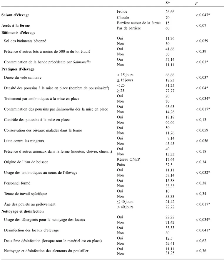 Tableau 5. Analyse de l’association entre les variables explicatives et la variable « présence/absence de Salmonella » dans le lot étudié à la ﬁn de la période d’élevage (test du Khi 2