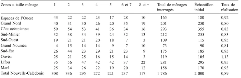 Tableau 1. Échantillon ﬁnal et taux de réalisation. Table 1. Final sample and accomplishment rate.