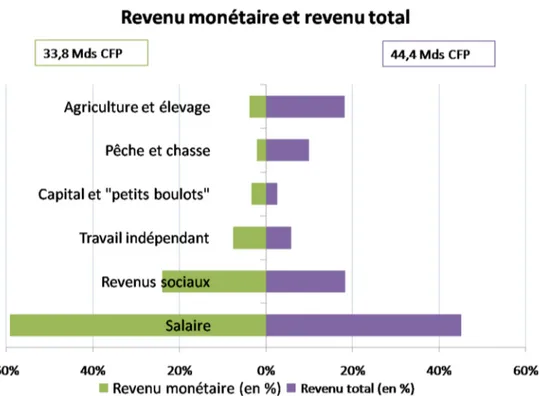 Fig. 2. Revenu monétaire et revenu total.