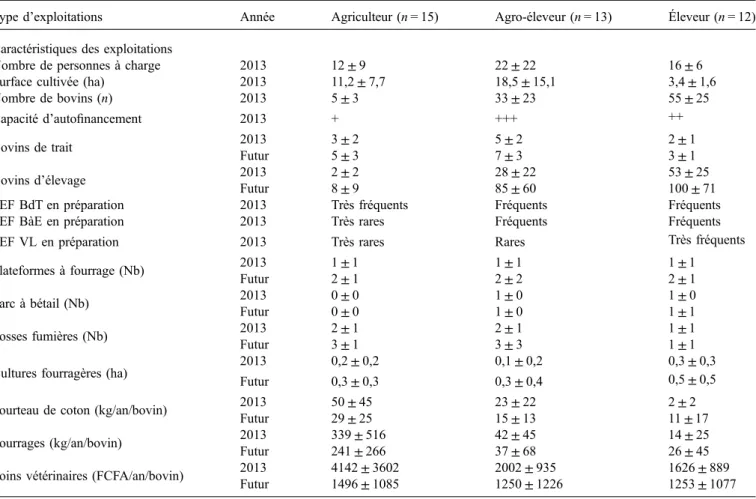 Tableau 1. Caractéristiques des exploitations de l’enquête préliminaire, évolution du cheptel, type de PEF envisagés, évolution des infrastructures d’élevage et des pratiques de conduite souhaitées par les producteurs selon leur proﬁl.