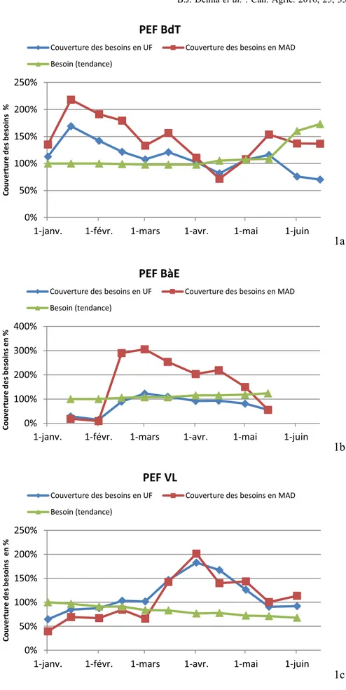 Fig. 1. Évolutions du besoin alimentaire (ten- (ten-dance en % avec une base 100 en janvier), de la couverture des besoins énergétiques (en % des besoins en unités fourragères [UF]) et en matières azotées (en % des besoins en matières azotées digestibles [