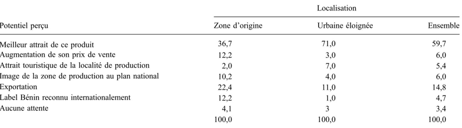 Tableau 3. Importance des attributs du kwlikwli en zone d’origine et en zone urbaine (% consommateurs ayant cité l’attribut)